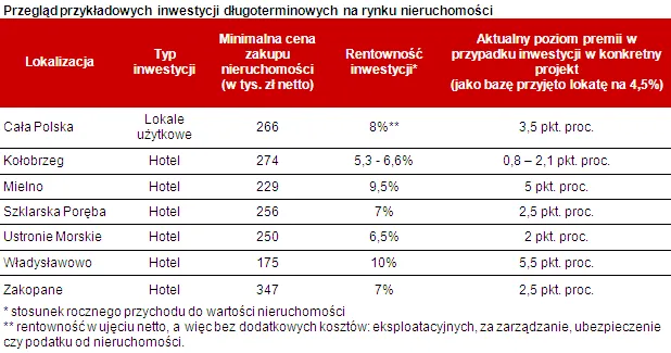 Rośnie atrakcyjność inwestowania w nieruchomości użytkowe