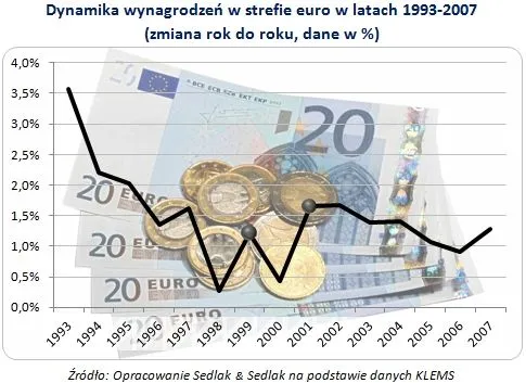  Dynamika wynagrodzeń w strefie euro w latach 1993-2007  (zmiana rok do roku, dane w %)