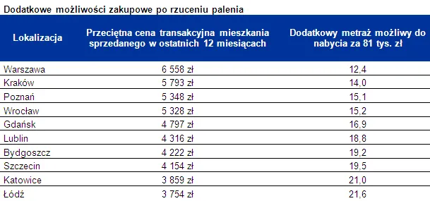 Własna kawalerka zamiast papierosa. Zobacz, ile skorzystasz na rzuceniu palenia