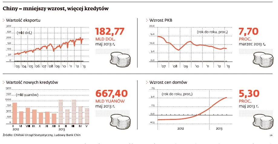 Chińska bańka kredytowa zagraża całemu światu