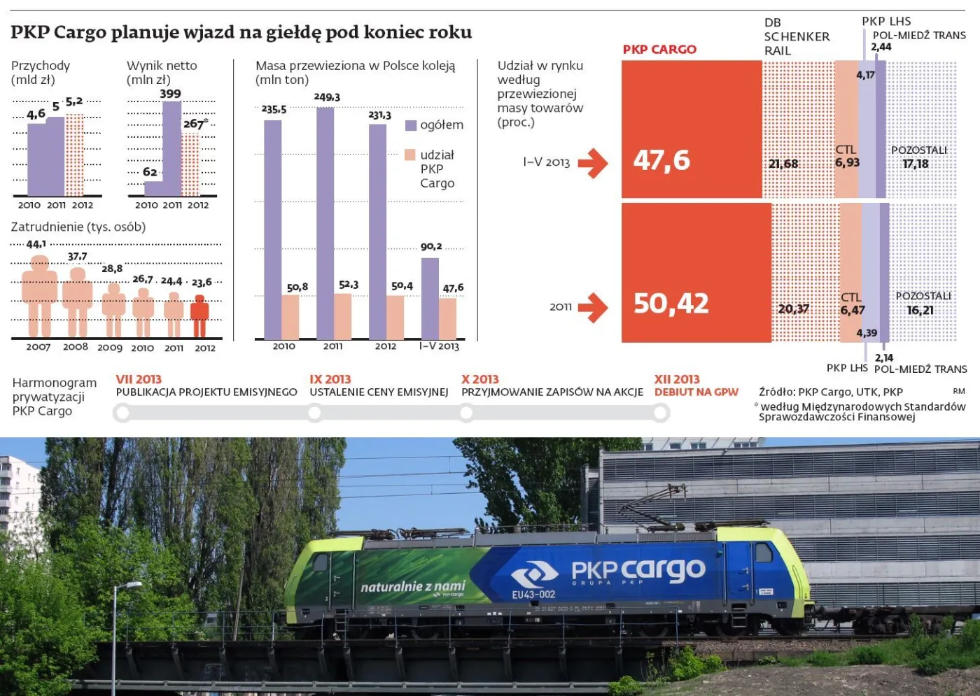Debiut PKP Cargo: możliwy poślizg na parkiecie