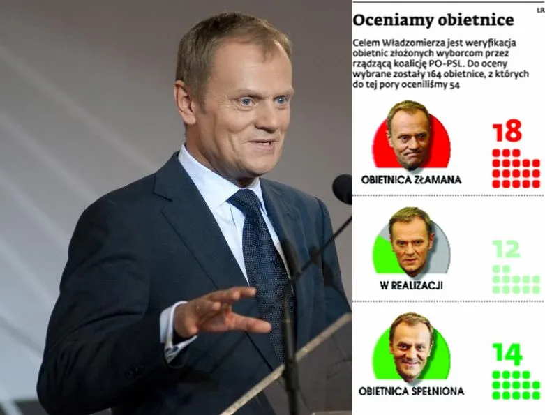 Władzomierz ocenia obietnice rządu dotyczące kolei