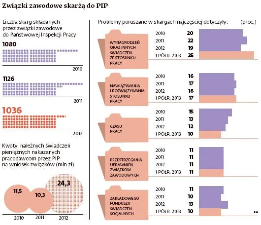 Związki zawodowe w Polsce: połowiczna skuteczność