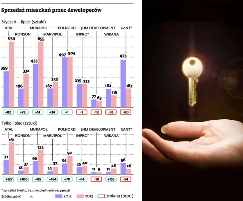 Lipiec podniósł temperaturę w biurach deweloperów