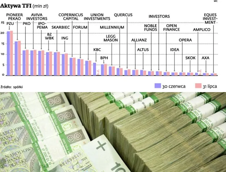 Aktywa TFI: Ponad 2,5 mld zł więcej na kontach funduszy