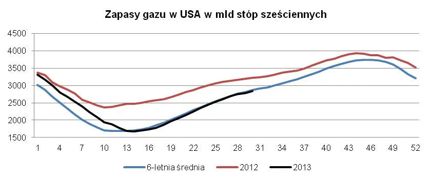 Zapasy gazu w USA