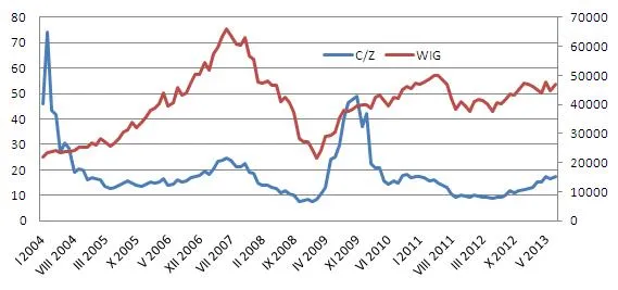 Polskie akcje nie są tanie, ale mają potencjał