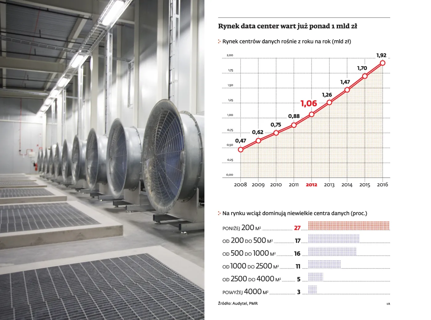 Centra przetwarzania danych: tu korporacje trzymają dane na nasz temat