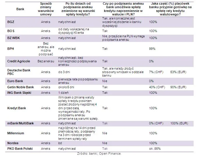 Jak obniżyć ratę kredytu walutowego?