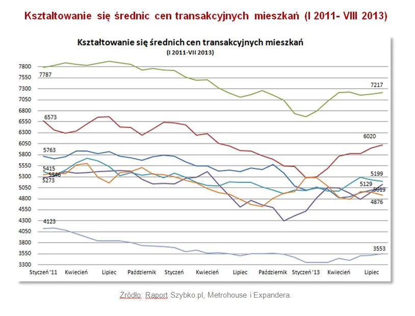 Ceny mieszkań w polskich miastach - sierpień 2013