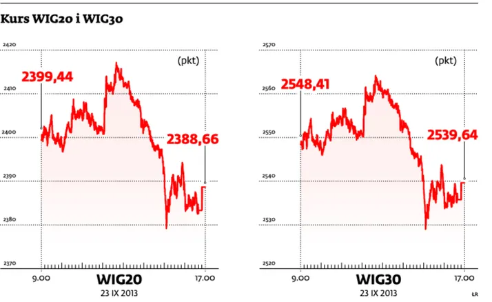 Indeks WIG30 w dniu debiutu okazał się silniejszy niż WIG20