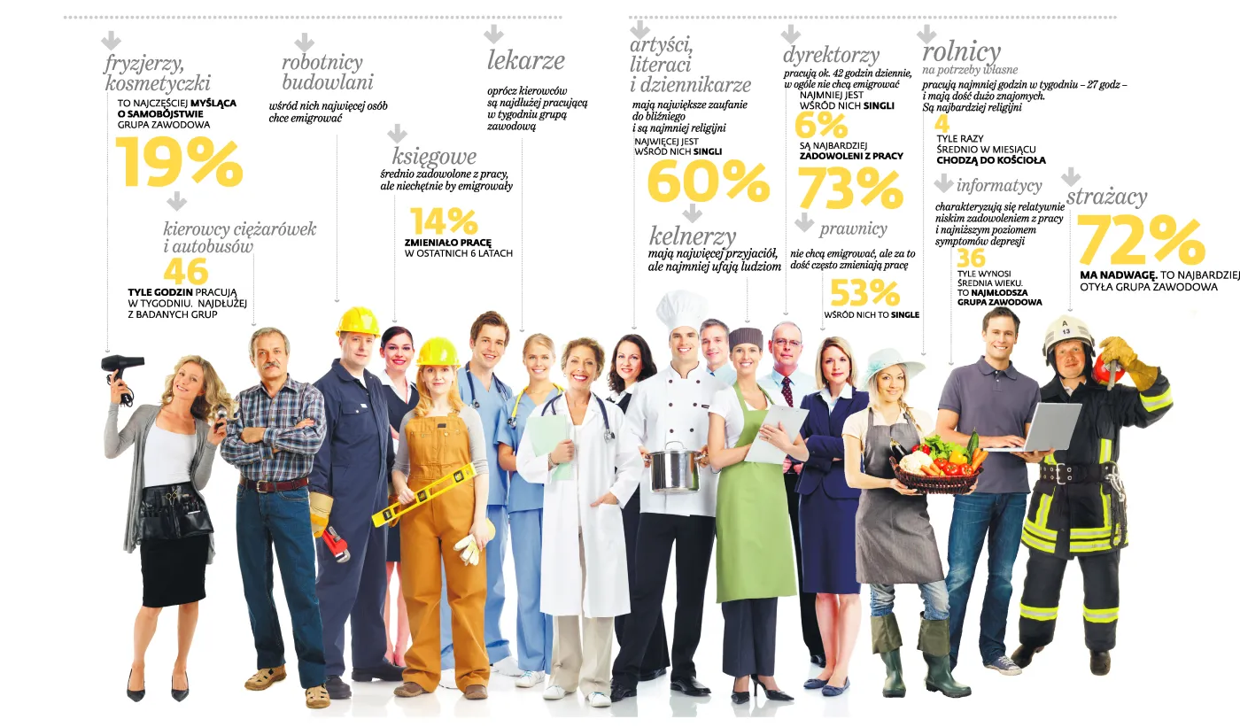 Diagnoza społeczna 2013: grupy zawodowe najbardziej zadowolone ze swojej pracy
