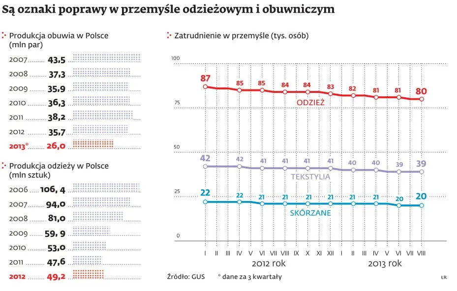 Produkcja odzieży wraca z Azji do Polski. Branża będzie zatrudniać