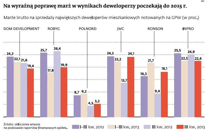 Marże deweloperów na najlepszych mieszkaniach przekraczają 30 proc.