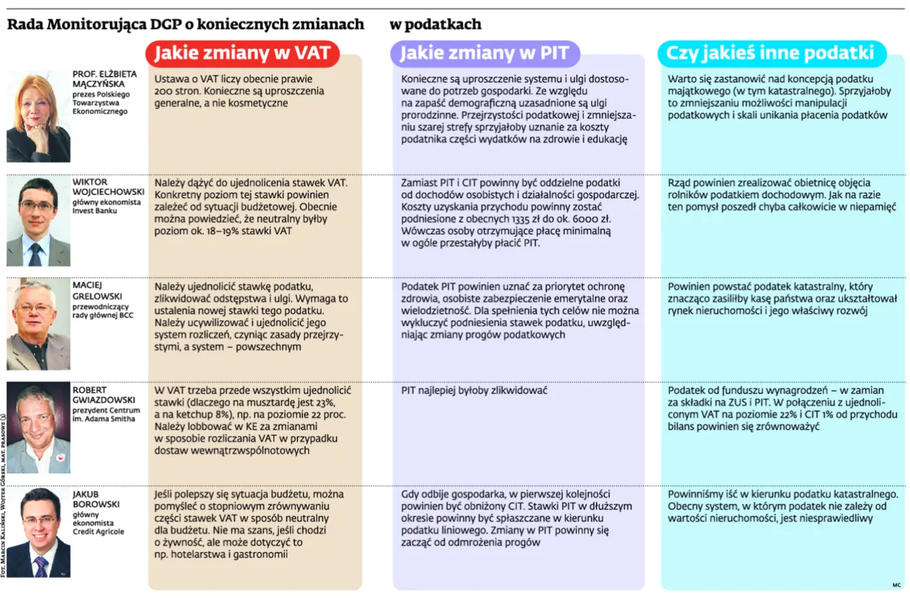 <span class="autor1">Rada Monitorująca DGP o koniecznych zmianach w podatkach</span>