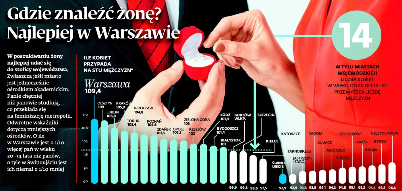 Najwięcej kobiet na jednego mężczyznę przypada w Warszawie