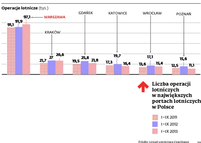 Lotniska rozbudowały terminale i drogi startowe, zabrakło na systemy naprowadzania