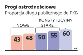 Nie będzie przejadania pieniędzy z OFE. Rząd obniży progi oszczędnościowe