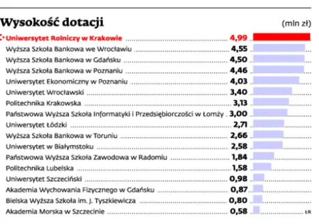 NCBiR zapłaci za studenckie staże. Łącznie 47,5 mln zł