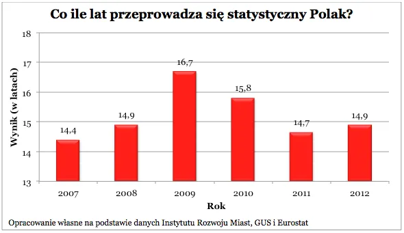 Polak przeprowadza się pięć razy w życiu