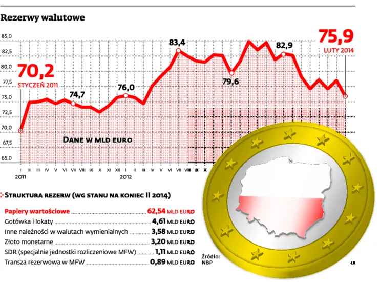 Ministerstwo Finansów przeniesie rezerwy walutowe do BGK