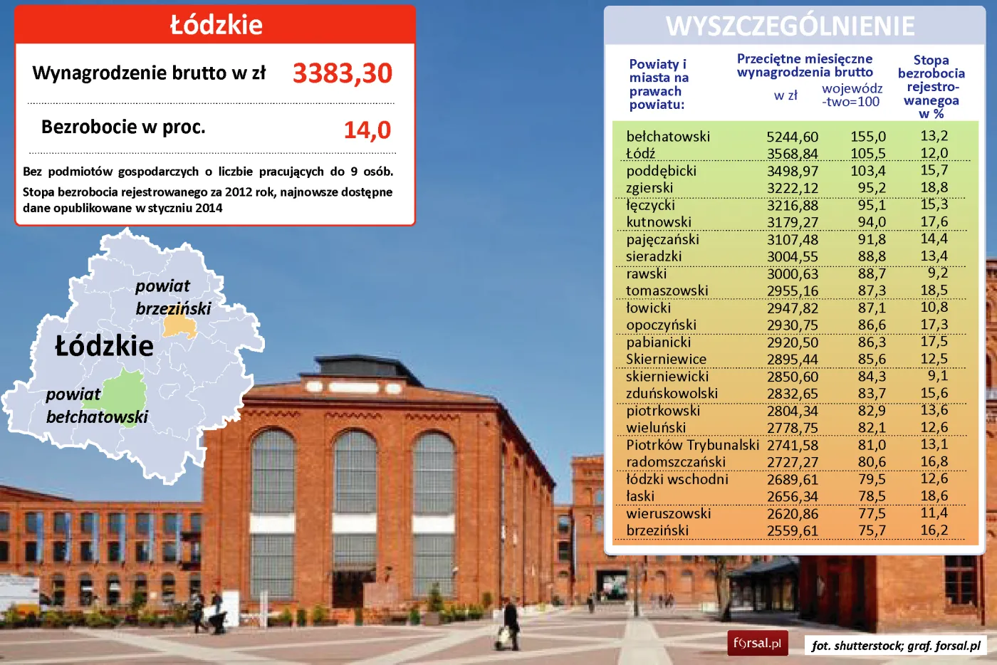 Łódzkie: średnie wynagrodzenie w powiatach