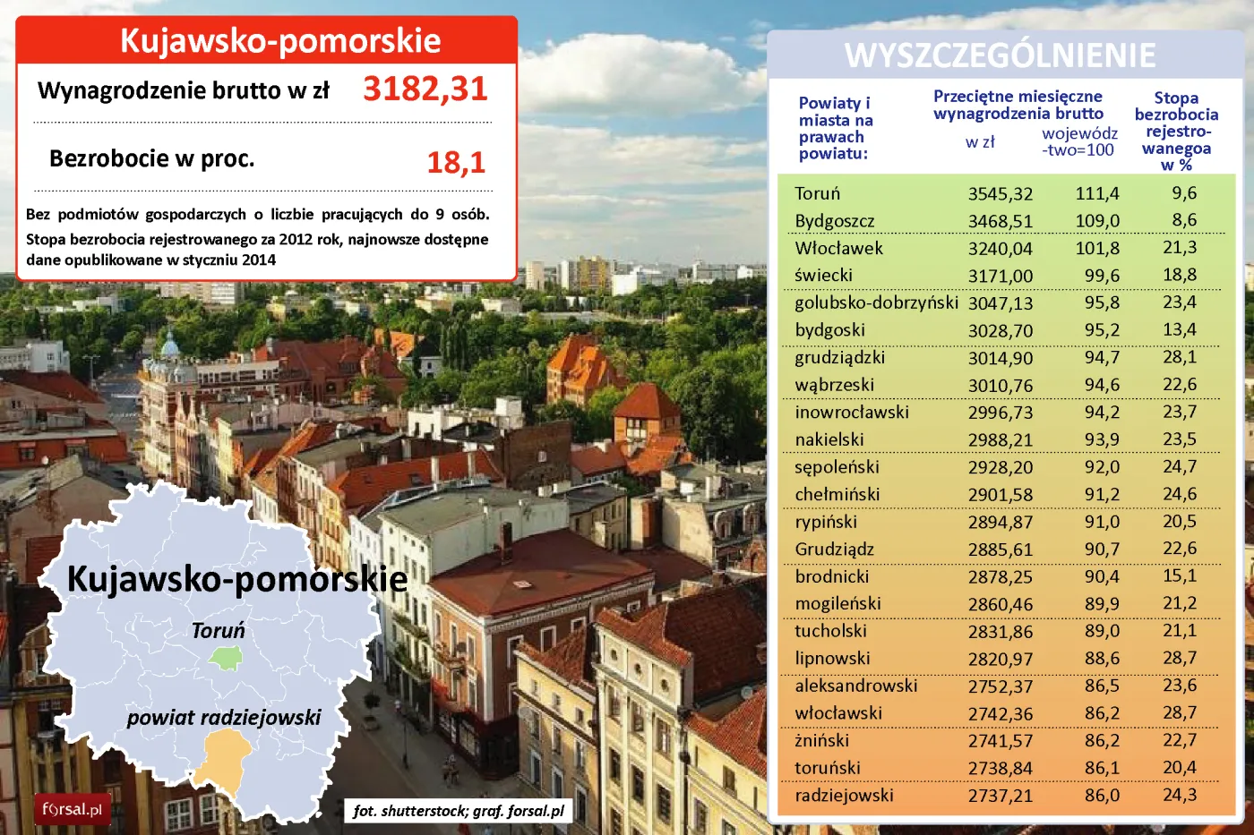 Kujawsko-pomorskie: średnie wynagrodzenie w powiatach