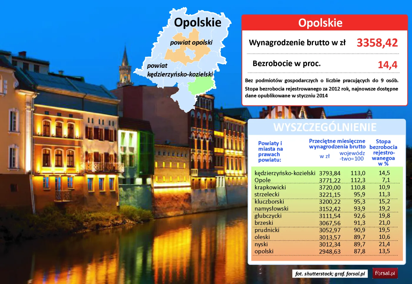 Opolskie: średnie wynagrodzenie w powiatach