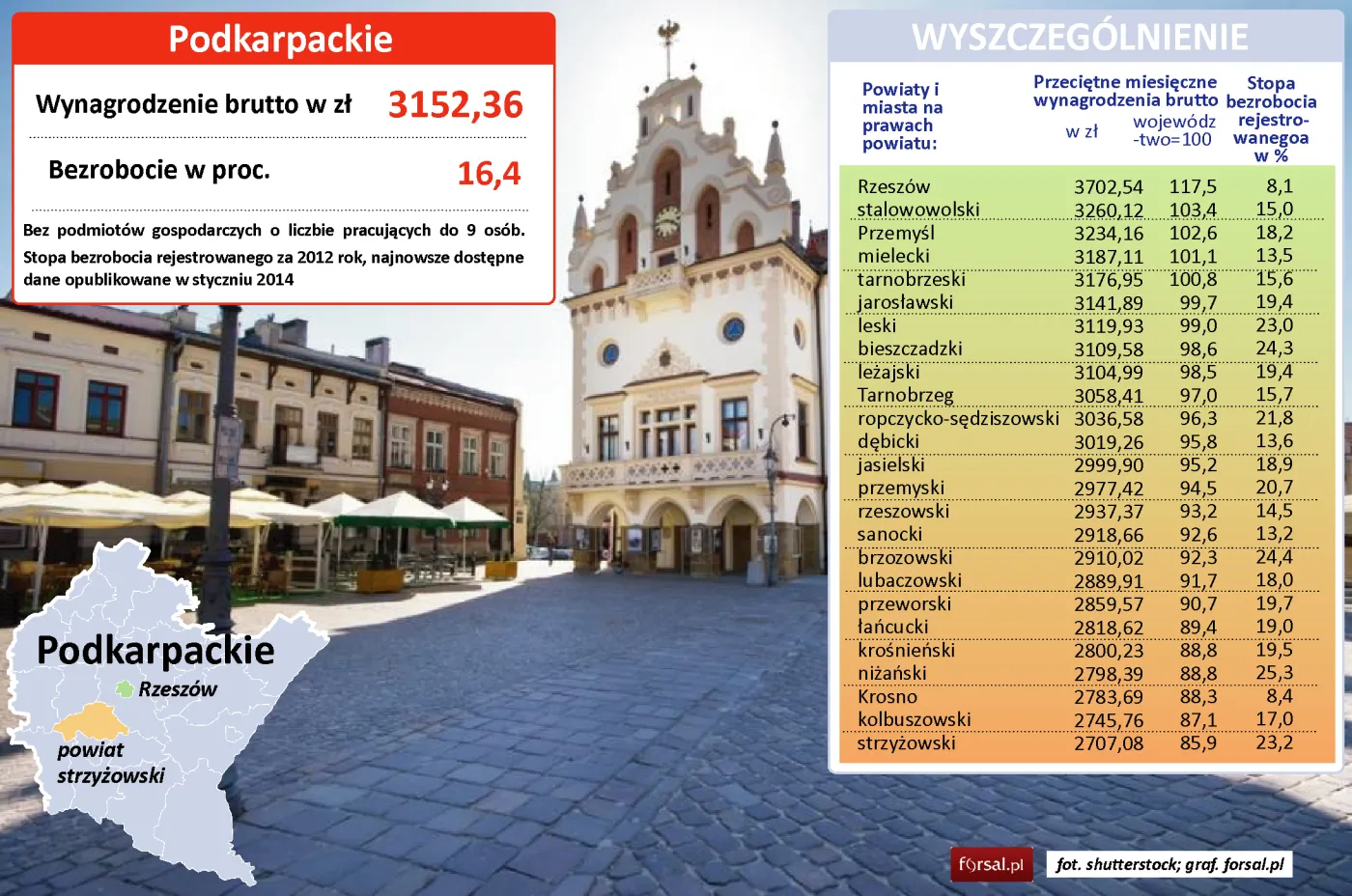 Podkarpackie: średnie wynagrodzenie w powiatach