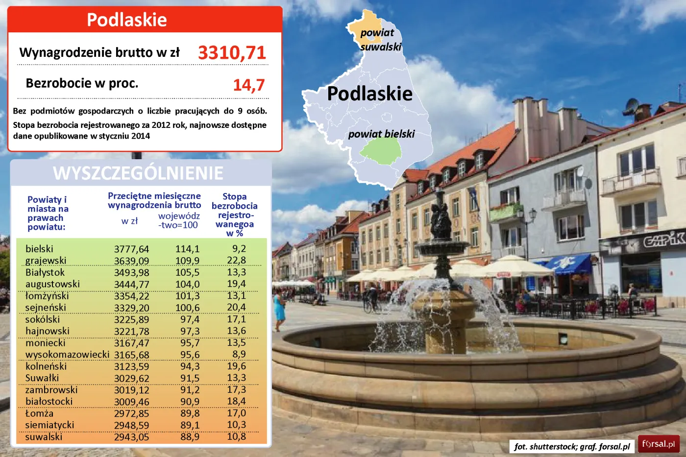 Podlaskie: średnie wynagrodzenie w powiatach