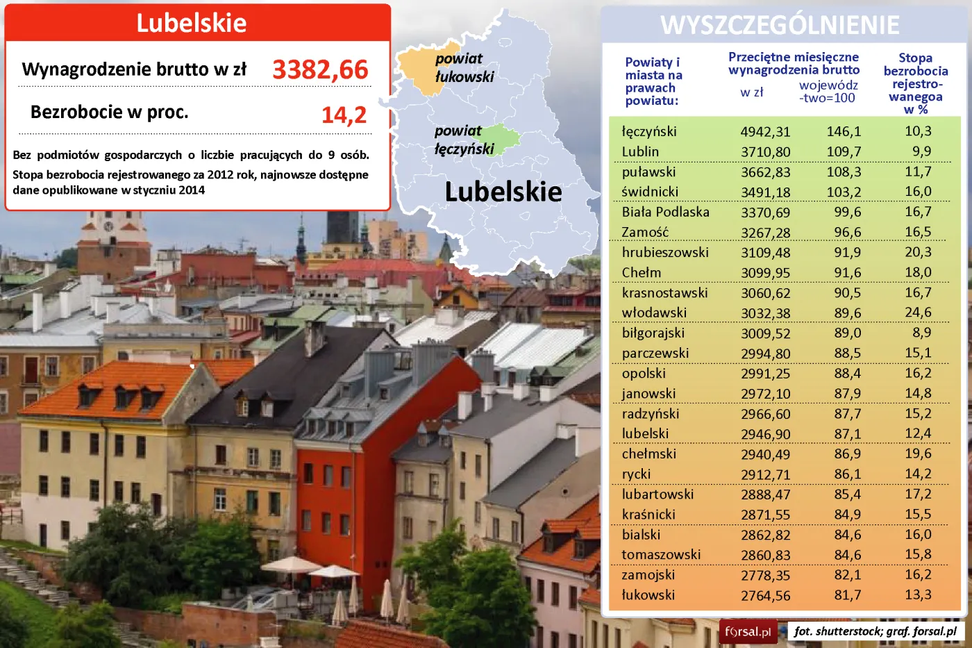 Lubelskie: średnie wynagrodzenie w powiatach