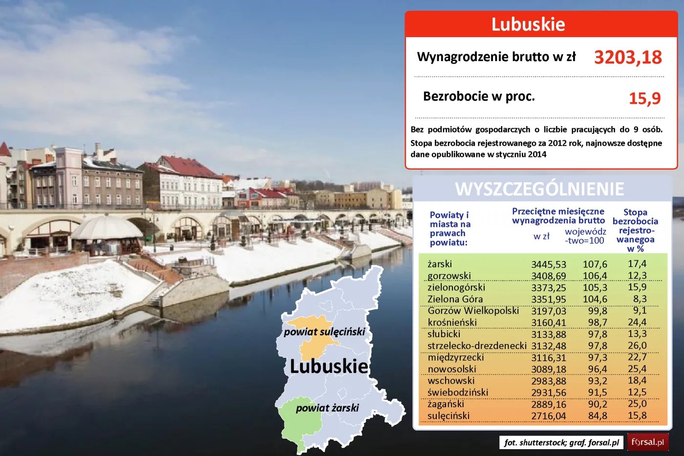 Lubuskie: średnie wynagrodzenie w powiatach