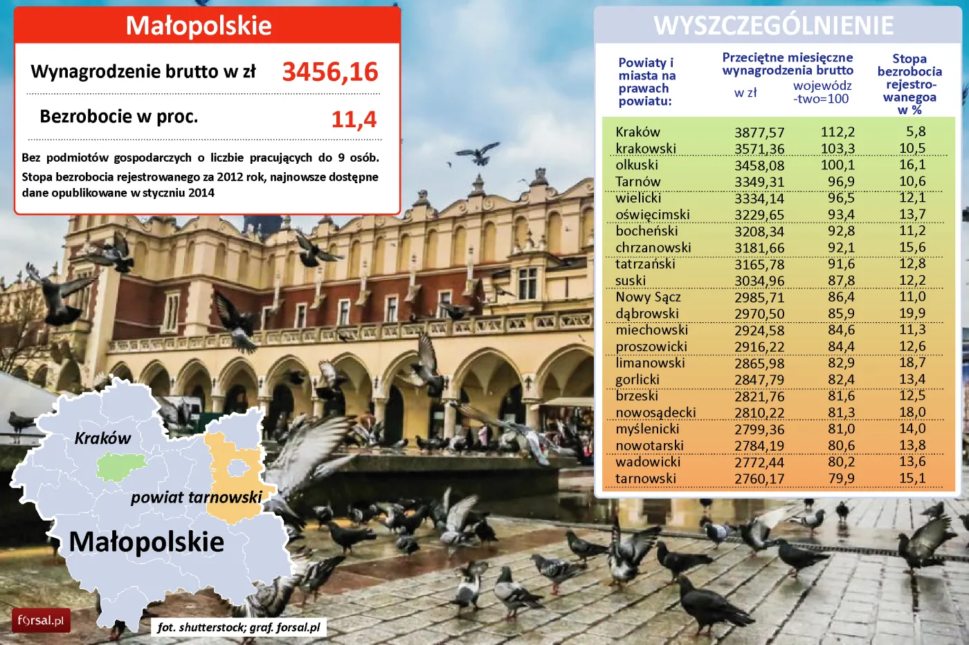 Małopolskie: średnie wynagrodzenie w powiatach