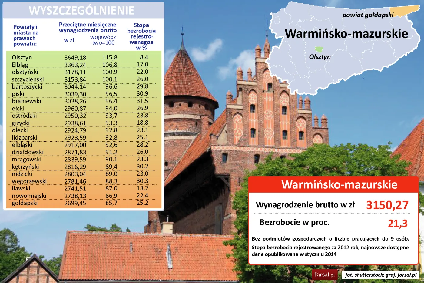 Warmińsko-mazurskie: średnie wynagrodzenie w powiatach
