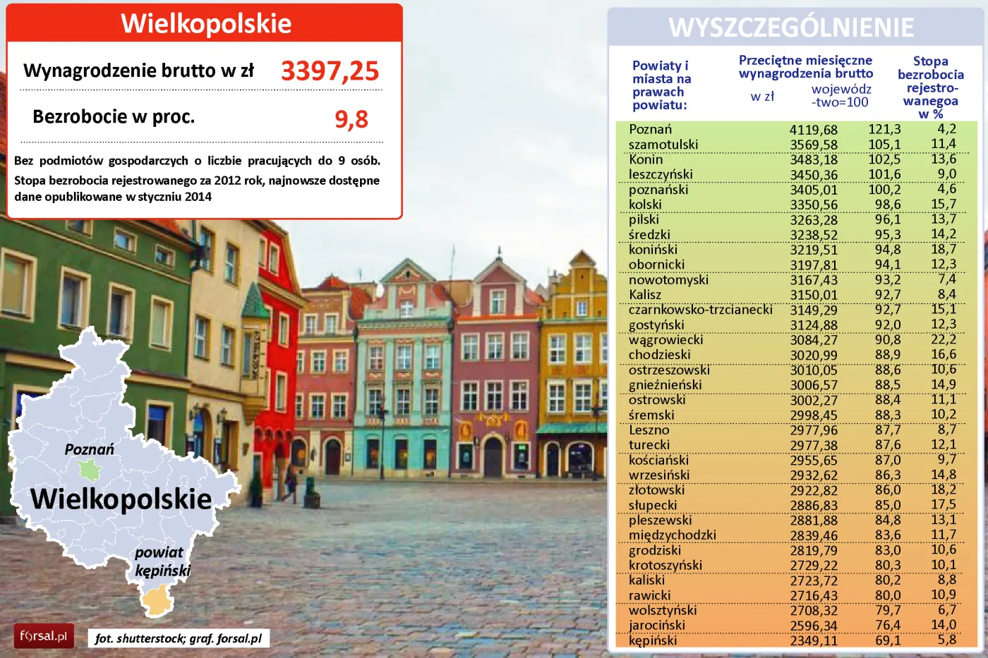 Wielkopolskie: średnie wynagrodzenie w powiatach