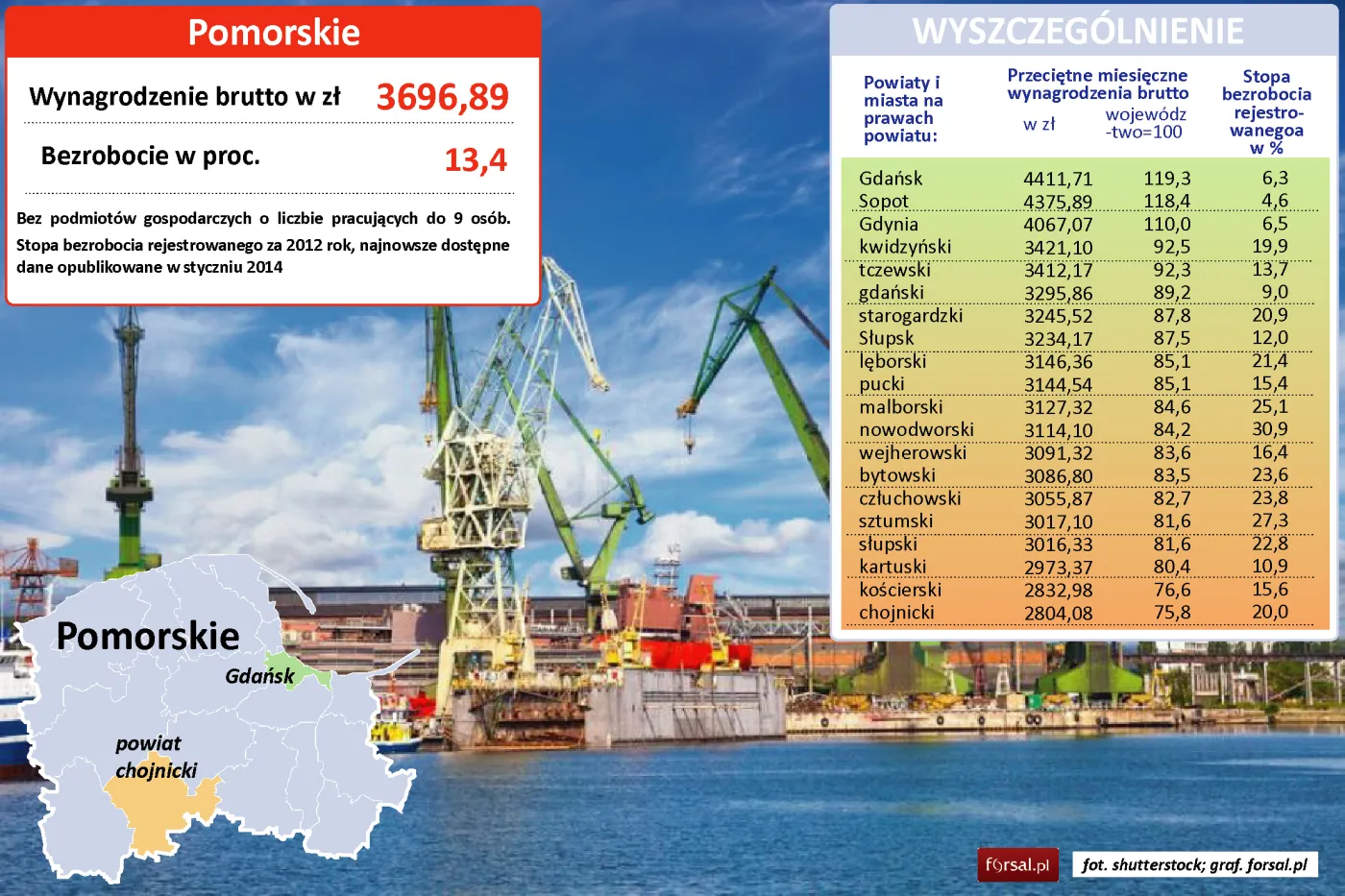 Pomorskie: średnie wynagrodzenie w powiatach