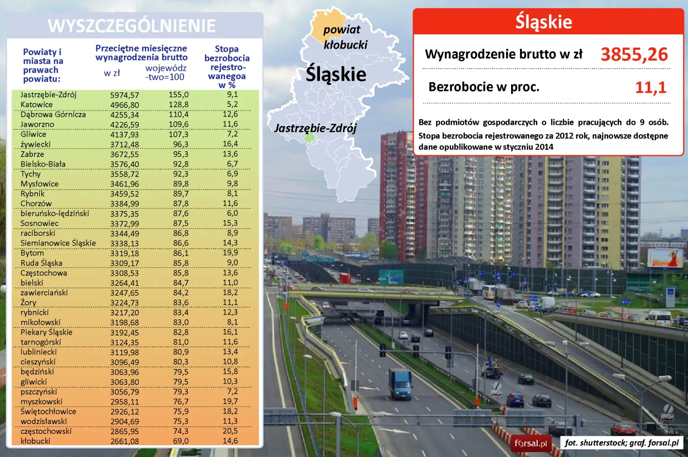 Śląskie: średnie wynagrodzenie w powiatach
