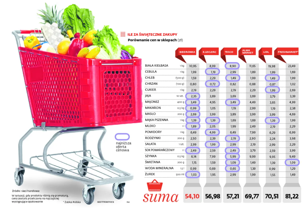 Porównaliśmy ceny świątecznych zakupów. Lidl jest droższy od delikatesów Alma