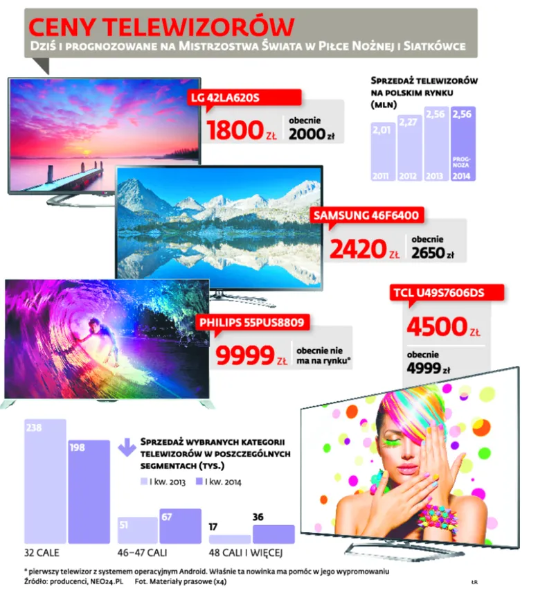 Mundial i mistrzostwa świata w piłce siatkowej pomogą rynkowi telewizorów