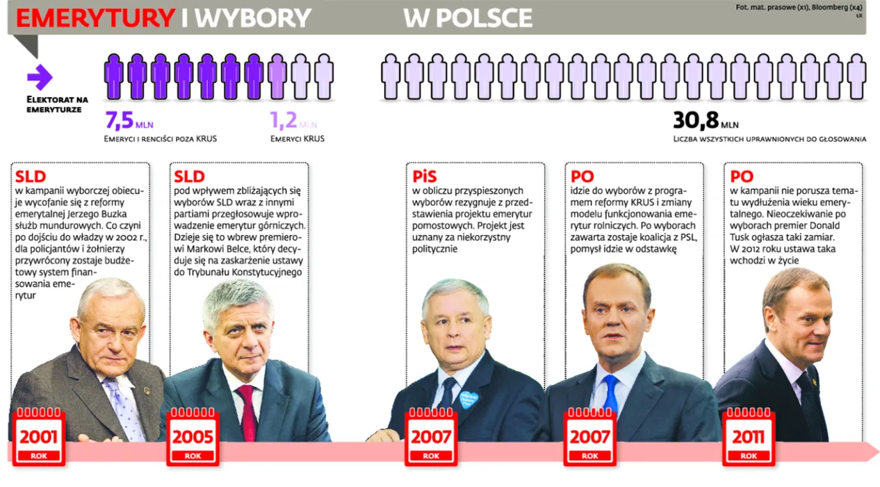 Emerytury kontra wybory: oto emerytalne pomysły partii politycznych