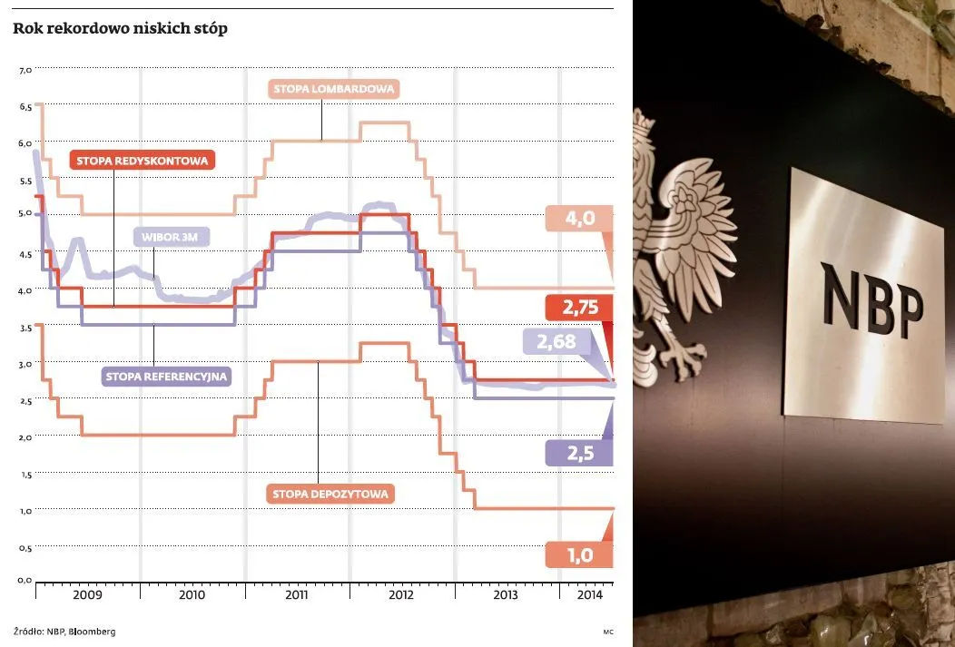 Na tańsze kredyty jeszcze poczekamy. Pomimo niskiej inflacji RPP nie obniży stóp procentowych