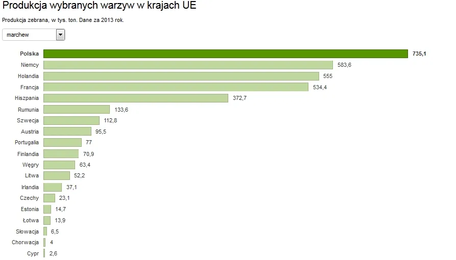Czy Polska jest warzywną potęgą Europy? [WYKRES DNIA]