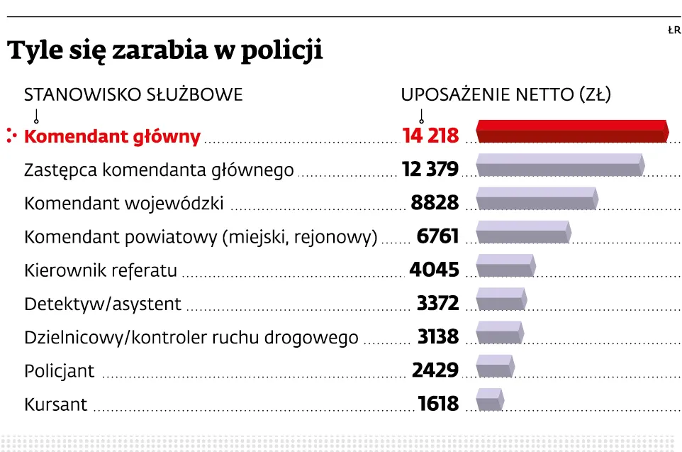 Stabilne zatrudnienie, dobra płaca, świadczenia. Praca w policji wciąż przyciąga wielu chętnych