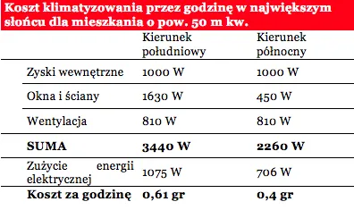 Jak oszczędzić na klimatyzacji? Oto 8 sposobów na walkę z upałem