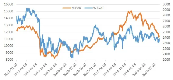 Rok 2014 trudny dla inwestorów. Coraz trudniej o zyski