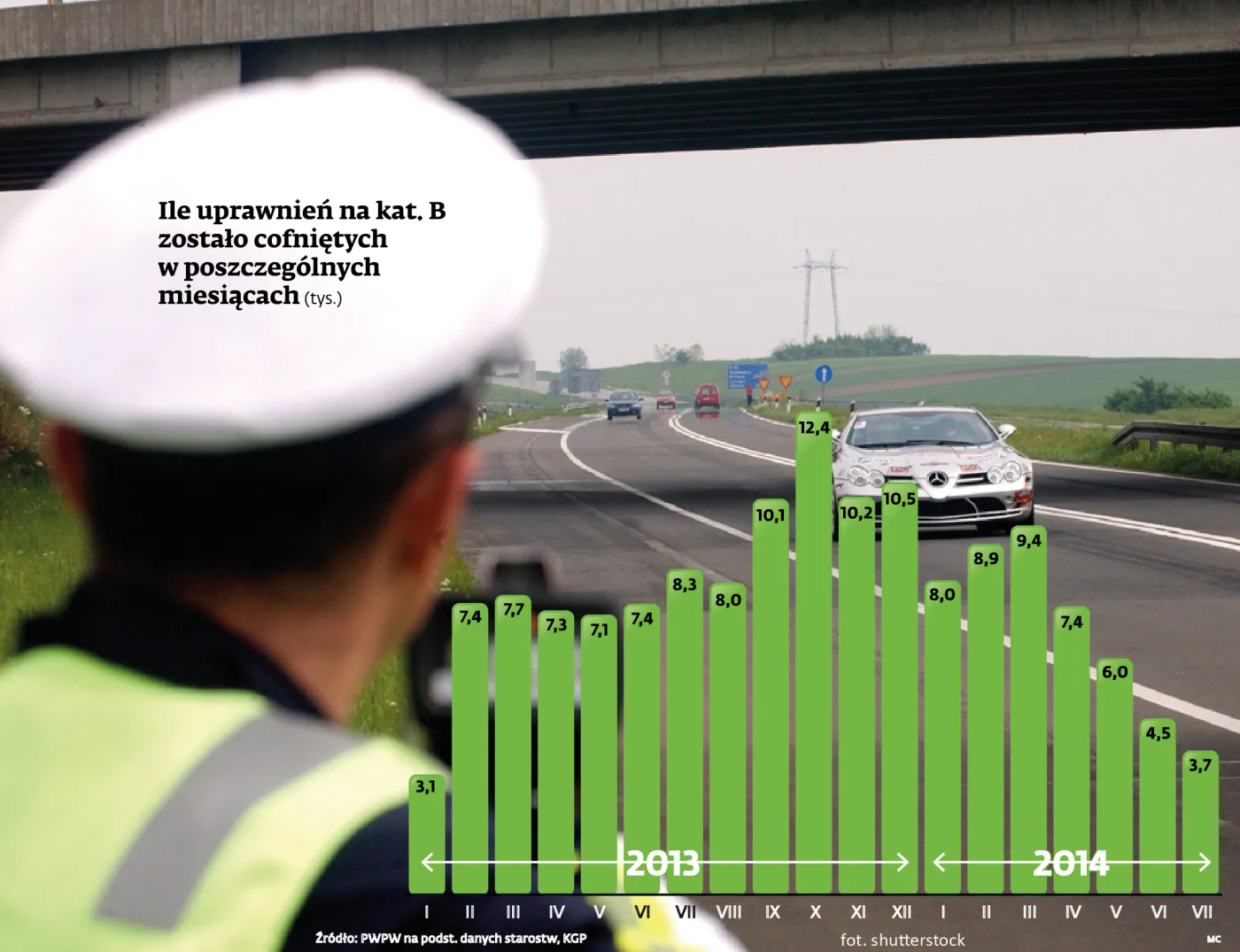 Policjanci zabierają piratom drogowym prawa jazdy. A sędziowie je oddają