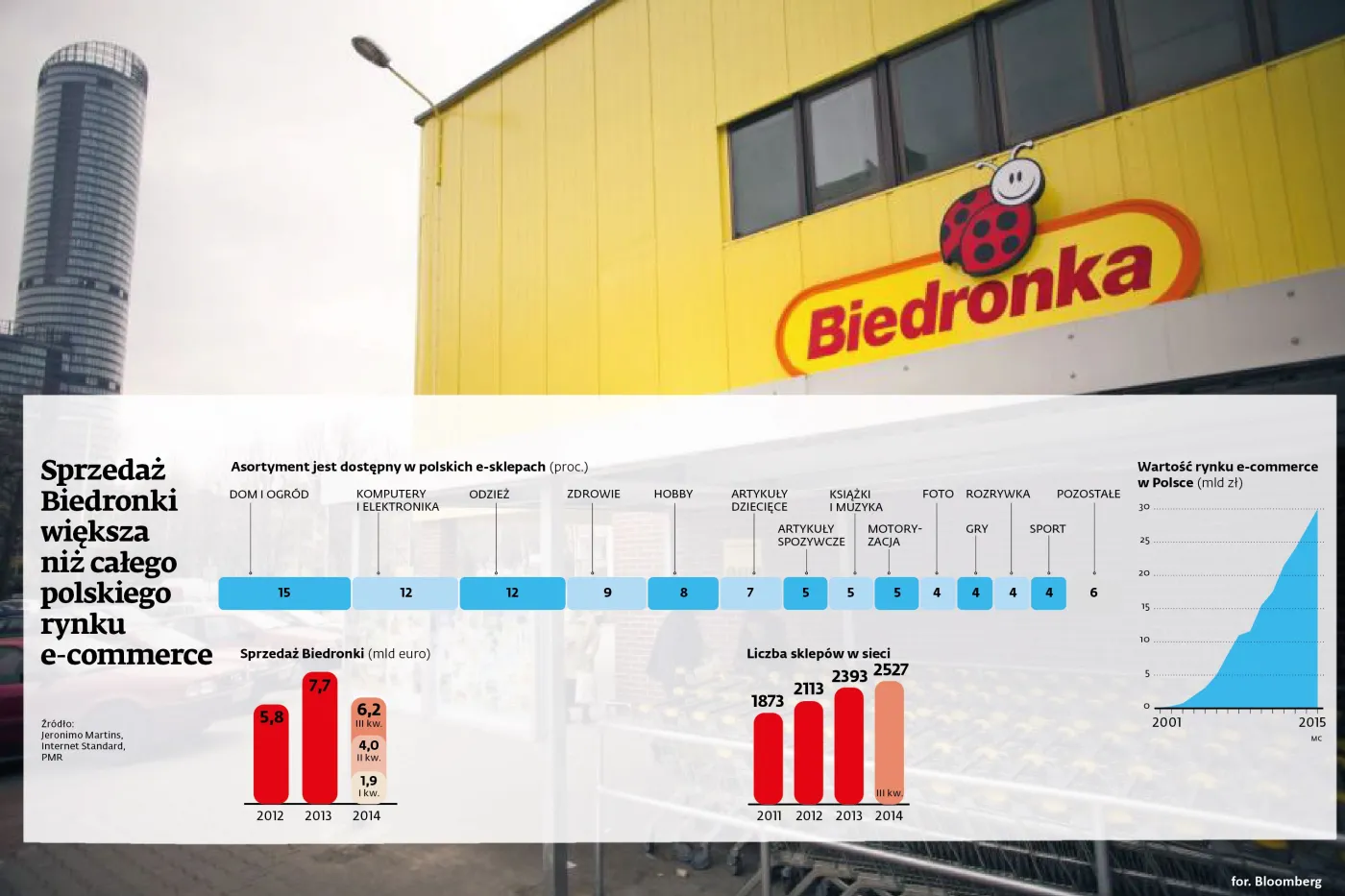 Szykuje się rewolucja w handlu. Biedronka testuje sklep internetowy
