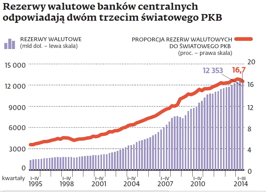 Świat przygotowany na kryzys finansowy? Banki centralne mają w rezerwach 12 bln dolarów