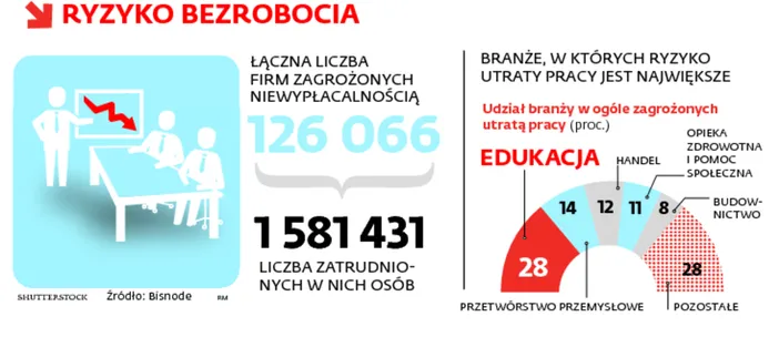 Uczelnie skazują absolwentów na bezrobocie