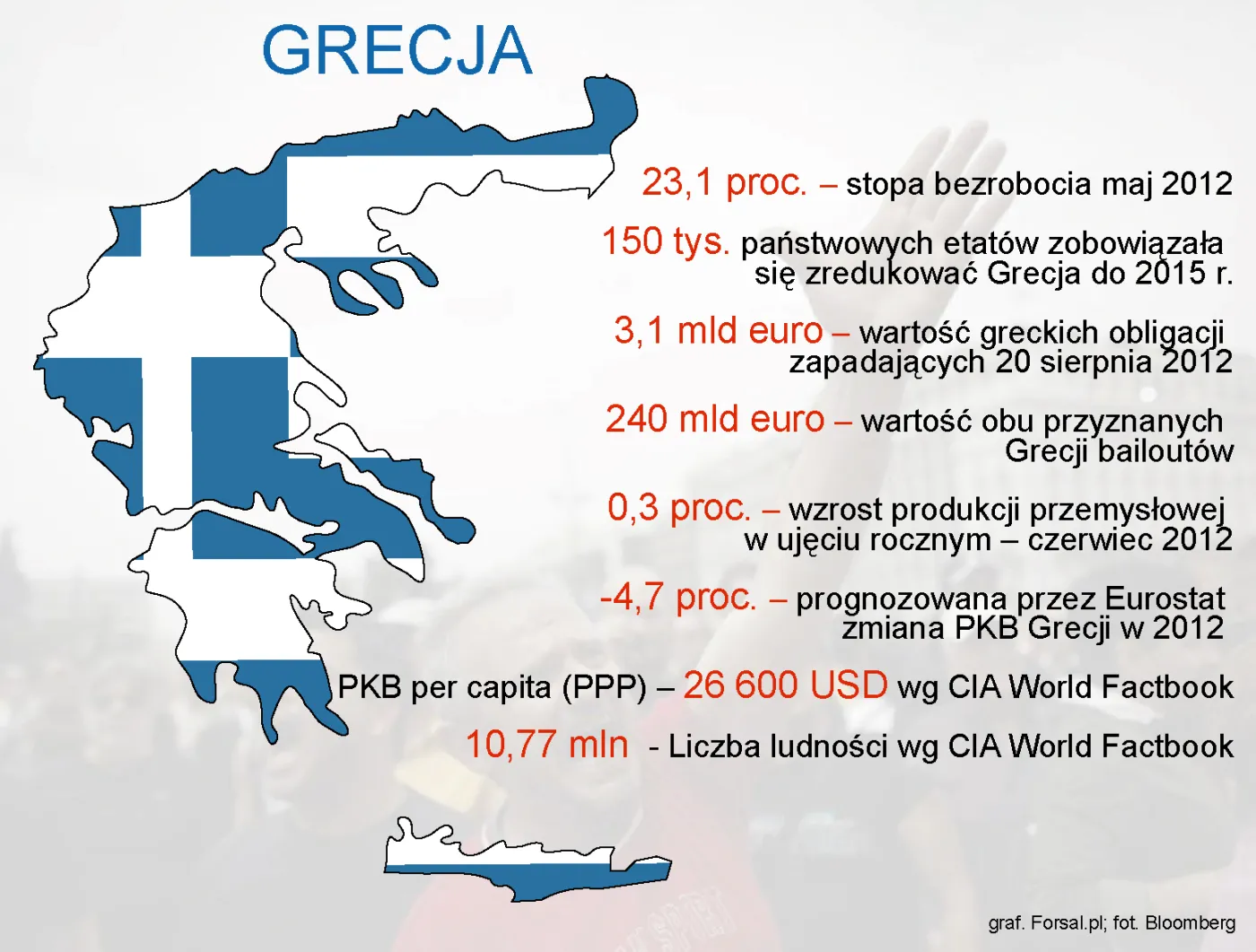 Grecja – piąty rok recesji i... jest coraz gorzej